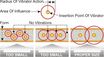 Radius of Vibrator Action